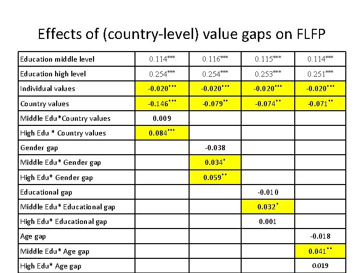 Effects of (country-level) value gaps on FLFP Education middle level 0. 114*** 0. 116***