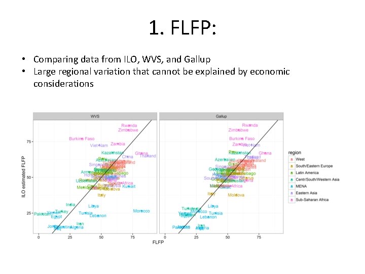 1. FLFP: • Comparing data from ILO, WVS, and Gallup • Large regional variation