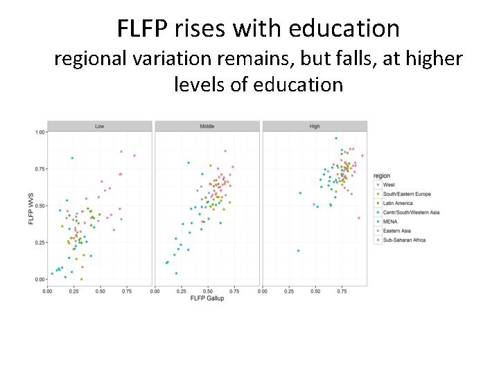 FLFP rises with education regional variation remains, but falls, at higher levels of education