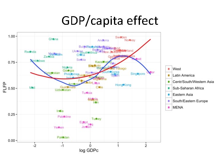 GDP/capita effect 