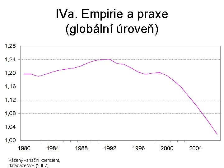 IVa. Empirie a praxe (globální úroveň) Vážený variační koeficient, databáze WB (2007) 