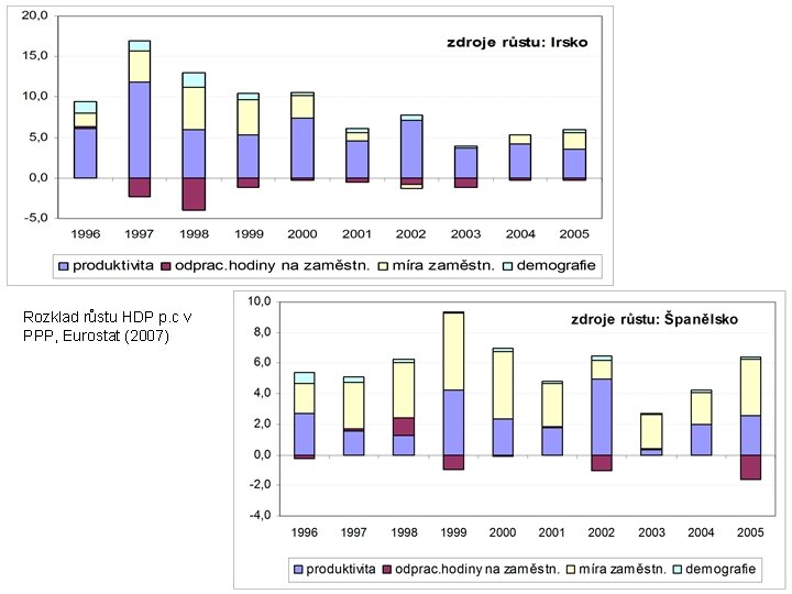 Rozklad růstu HDP p. c v PPP, Eurostat (2007) 