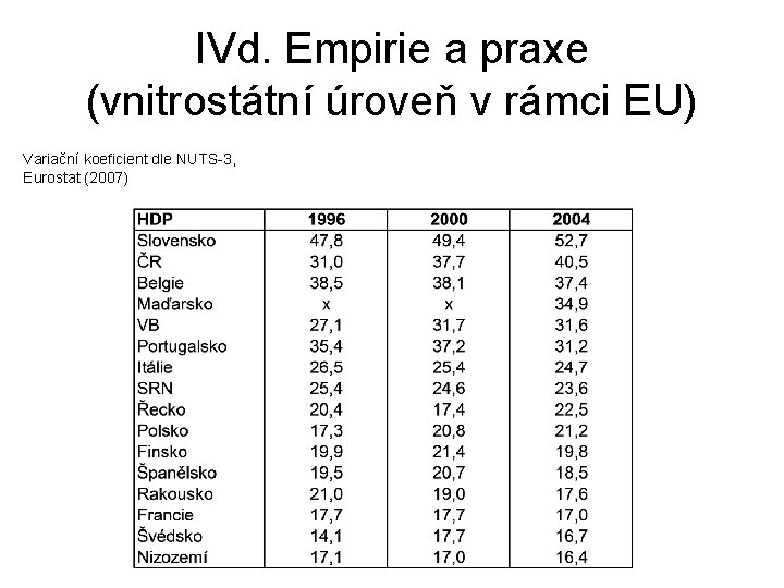 IVd. Empirie a praxe (vnitrostátní úroveň v rámci EU) Variační koeficient dle NUTS-3, Eurostat