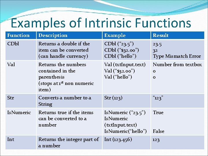 Examples of Intrinsic Functions Function Description Example Result CDbl Returns a double if the