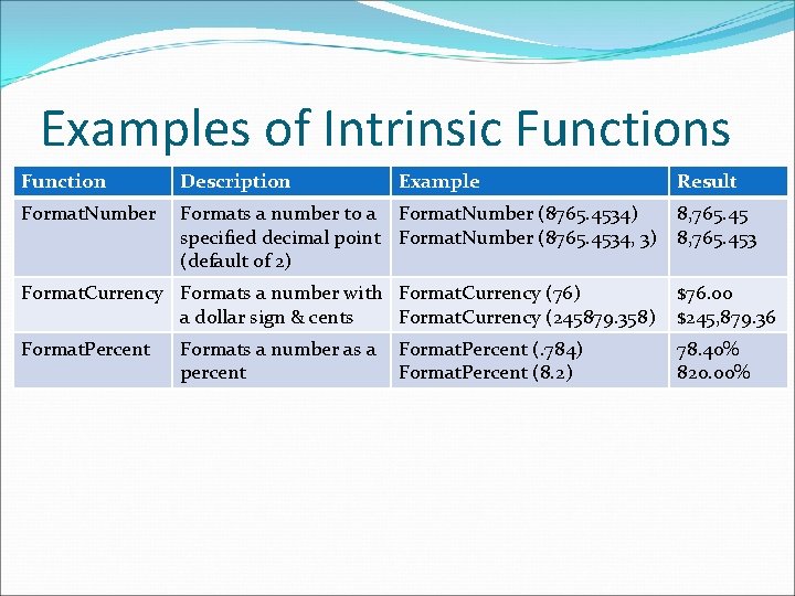 Examples of Intrinsic Functions Function Description Example Format. Number Formats a number to a