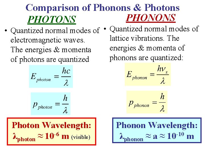 Comparison of Phonons & Photons PHONONS PHOTONS • Quantized normal modes of lattice vibrations.