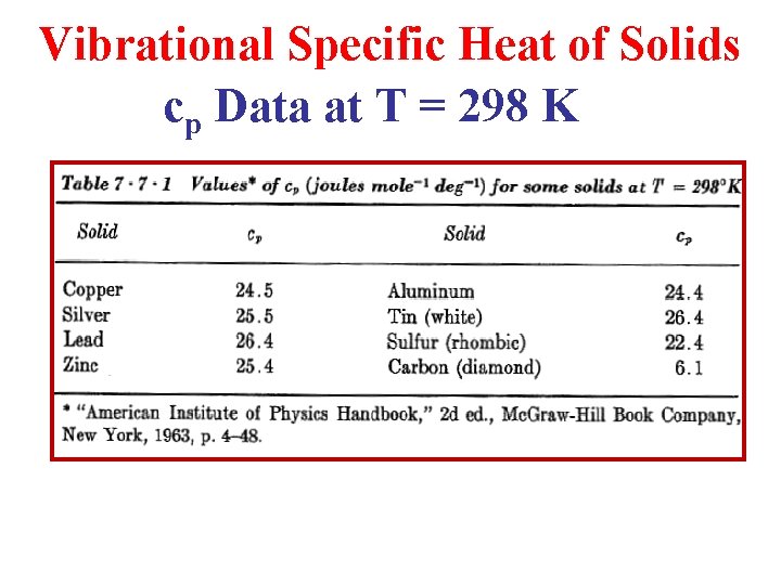 Vibrational Specific Heat of Solids cp Data at T = 298 K 