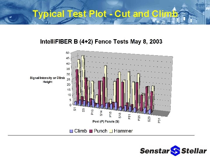 Typical Test Plot - Cut and Climb 