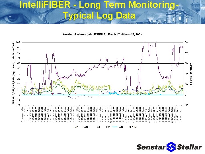 Intelli. FIBER - Long Term Monitoring. Typical Log Data 