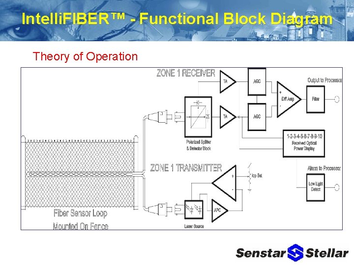 Intelli. FIBER™ - Functional Block Diagram Theory of Operation 