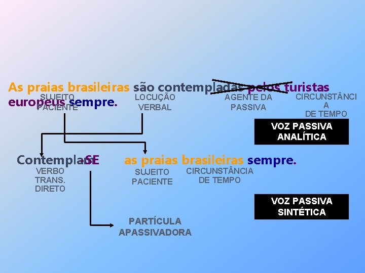 As praias brasileiras são contempladas pelos turistas CIRCUNST NCI SUJEITO LOCUÇÃO AGENTE DA europeus