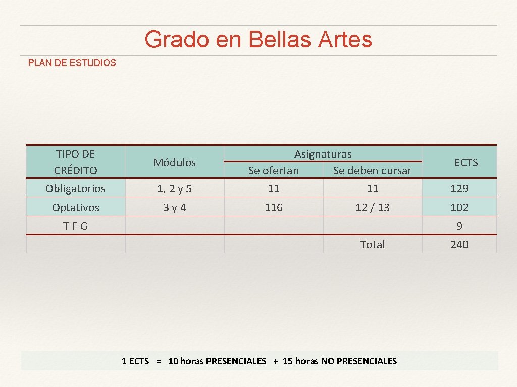 Grado en Bellas Artes PLAN DE ESTUDIOS TIPO DE CRÉDITO Obligatorios Optativos Módulos 1,