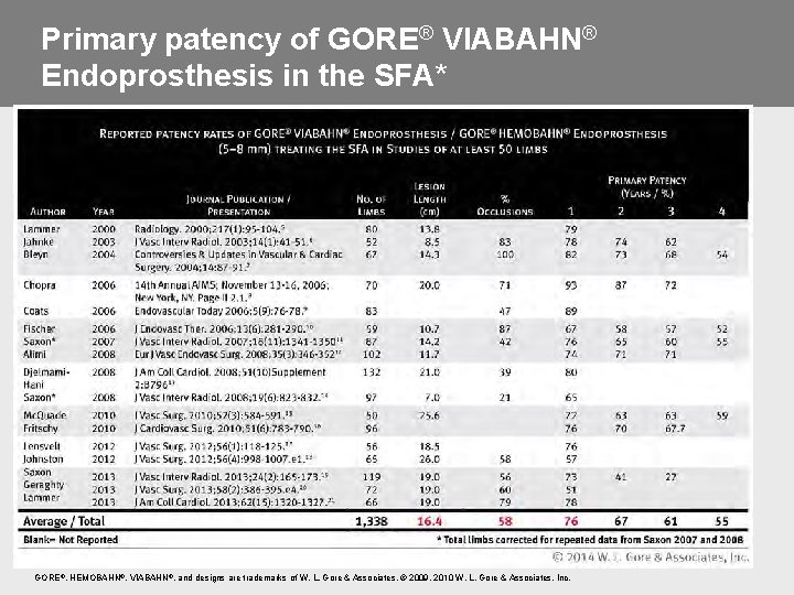 Primary patency of GORE® VIABAHN® Endoprosthesis in the SFA* GORE®, HEMOBAHN®, VIABAHN®, and designs