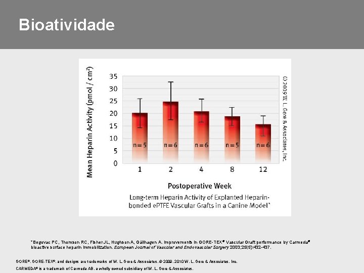 Bioatividade *Begovac PC, Thomson RC, Fisher JL, Hughson A, Gällhagen A. Improvements in GORE-TEX®
