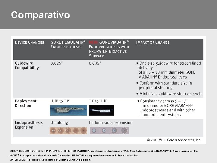 Comparativo GORE®, HEMOBAHN®, HUB to TIP, PROPATEN, TIP to HUB, VIABAHN ®, and designs