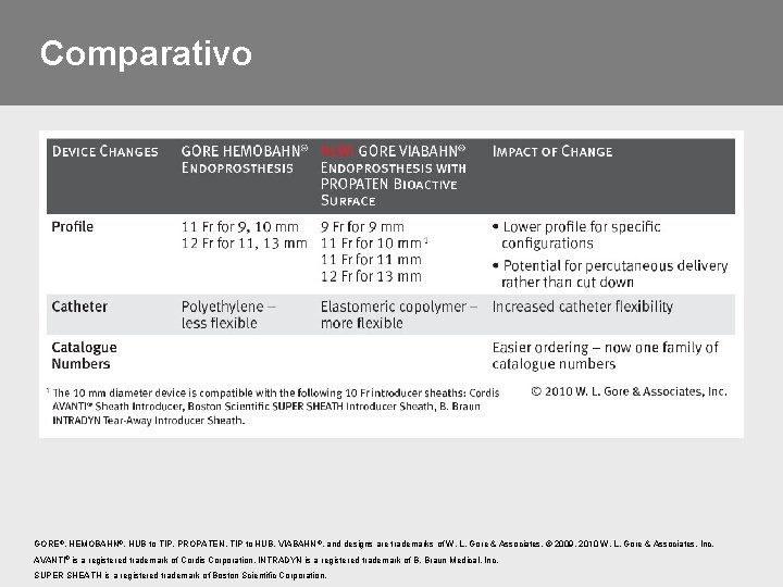 Comparativo GORE®, HEMOBAHN®, HUB to TIP, PROPATEN, TIP to HUB, VIABAHN ®, and designs