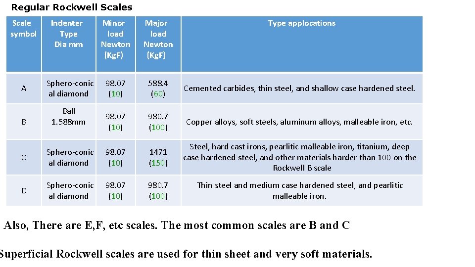 Regular Rockwell Scales Scale symbol Minor load Newton (Kg. F) Major load Newton (Kg. Regular Rockwell Scales Scale symbol Minor load Newton (Kg. F) Major load Newton (Kg.