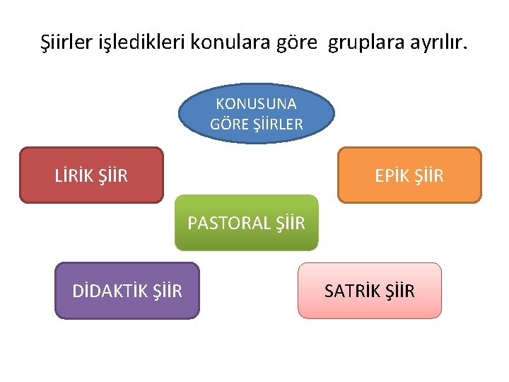 Şiirler işledikleri konulara göre gruplara ayrılır. KONUSUNA GÖRE ŞİİRLER LİRİK ŞİİR EPİK ŞİİR PASTORAL