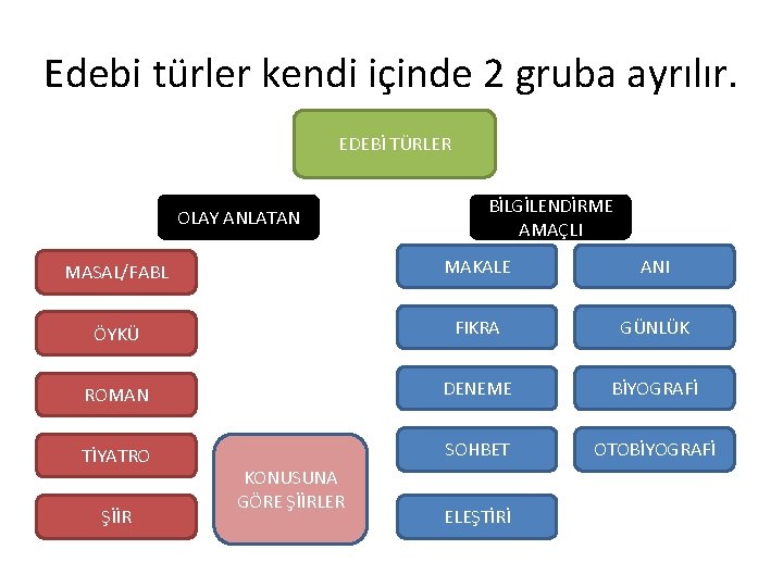 Edebi türler kendi içinde 2 gruba ayrılır. EDEBİ TÜRLER OLAY ANLATAN BİLGİLENDİRME AMAÇLI MASAL/FABL
