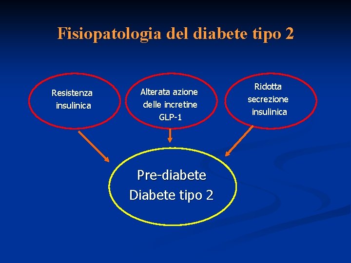 Fisiopatologia del diabete tipo 2 Resistenza insulinica Alterata azione delle incretine GLP-1 Pre-diabete Diabete