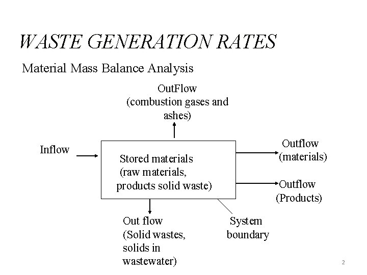WASTE GENERATION RATES Material Mass Balance Analysis Out. Flow (combustion gases and ashes) Inflow