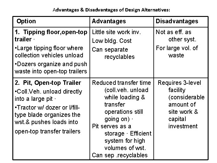  Advantages & Disadvantages of Design Alternatives: Option Advantages Disadvantages 1. Tipping floor, open-top