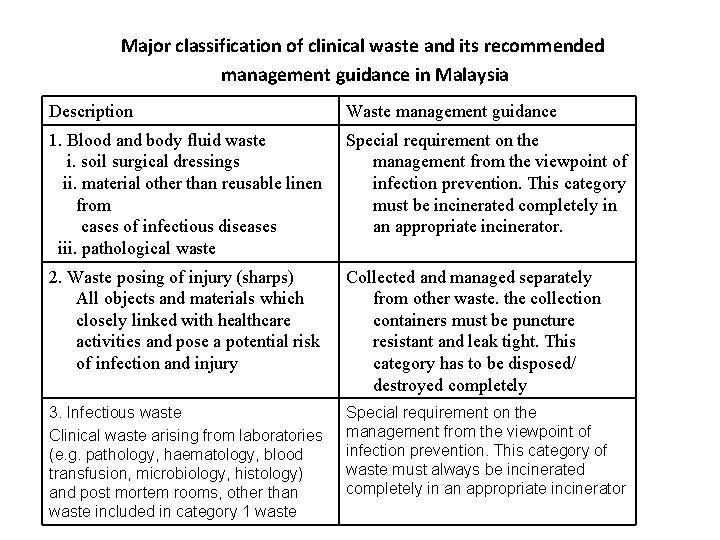Major classification of clinical waste and its recommended management guidance in Malaysia Description Waste