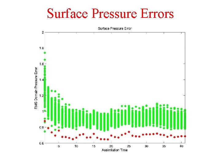 Surface Pressure Errors 