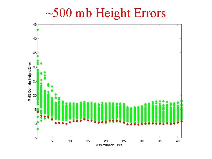 ~500 mb Height Errors 