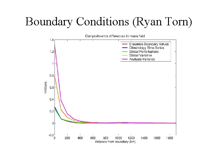 Boundary Conditions (Ryan Torn) 