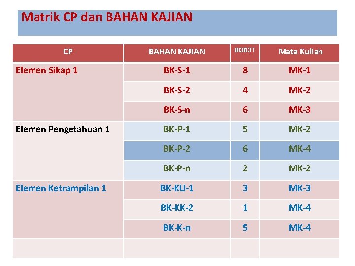 Matrik CP dan BAHAN KAJIAN CP Elemen Sikap 1 Elemen Pengetahuan 1 Elemen Ketrampilan