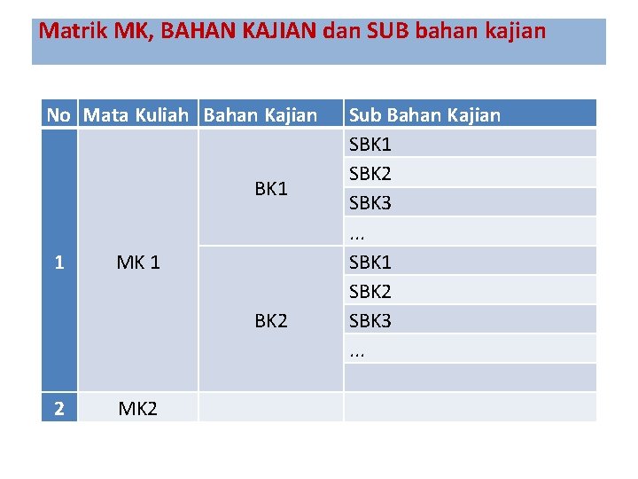 Matrik MK, BAHAN KAJIAN dan SUB bahan kajian No Mata Kuliah Bahan Kajian BK