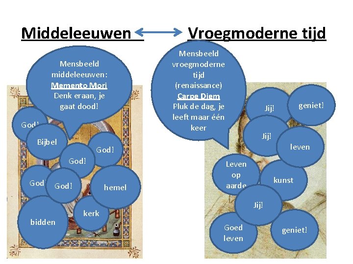 Middeleeuwen Mensbeeld middeleeuwen: Memento Mori Denk eraan, je gaat dood! God! Bijbel Mensbeeld vroegmoderne