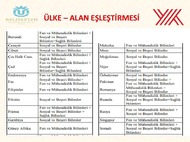 ÜLKE – ALAN EŞLEŞTİRMESİ 