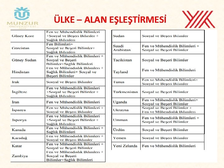 ÜLKE – ALAN EŞLEŞTİRMESİ 