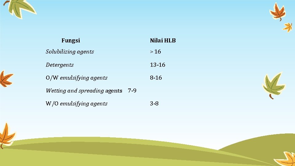 Fungsi Nilai HLB Solubilizing agents > 16 Detergents 13 -16 O/W emulsifying agents 8