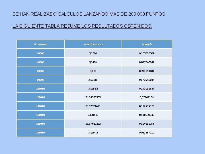 SE HAN REALIZADO CÁLCULOS LANZANDO MÁS DE 200 000 PUNTOS LA SIGUIENTE TABLA RESUME