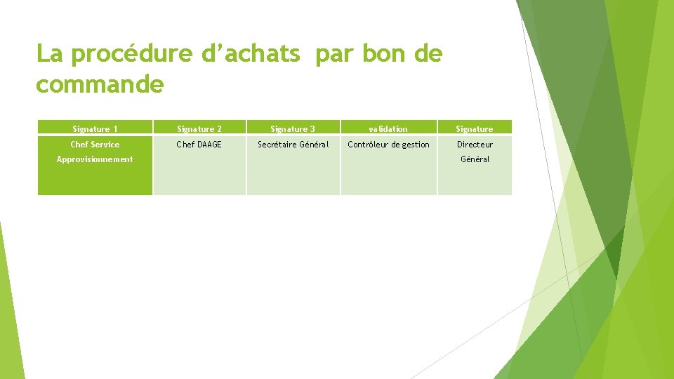 La procédure d’achats par bon de commande Signature 1 Signature 2 Signature 3 validation