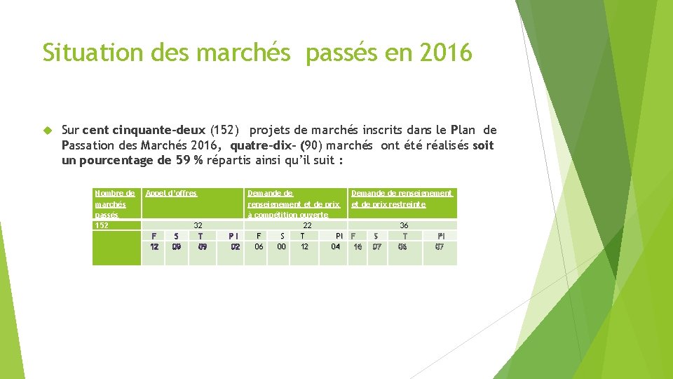 Situation des marchés passés en 2016 Sur cent cinquante-deux (152) projets de marchés inscrits