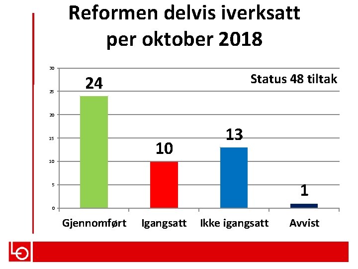 Reformen delvis iverksatt per oktober 2018 30 25 Status 48 tiltak 24 20 15
