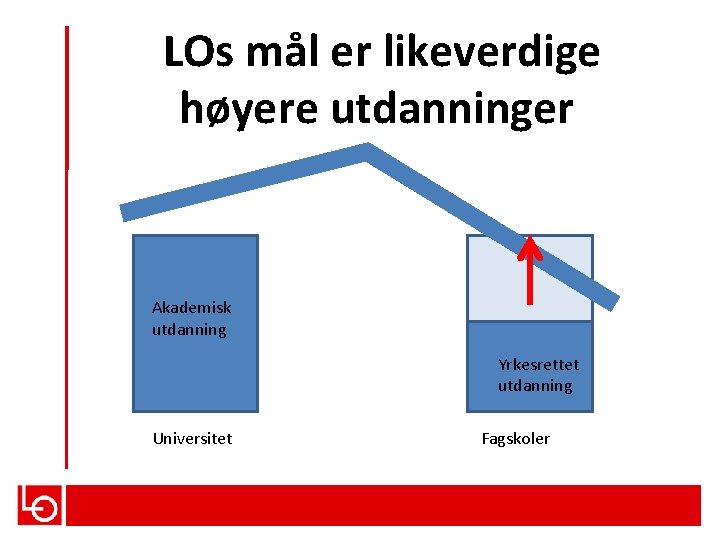 LOs mål er likeverdige høyere utdanninger Akademisk utdanning Yrkesrettet utdanning Universitet Fagskoler 