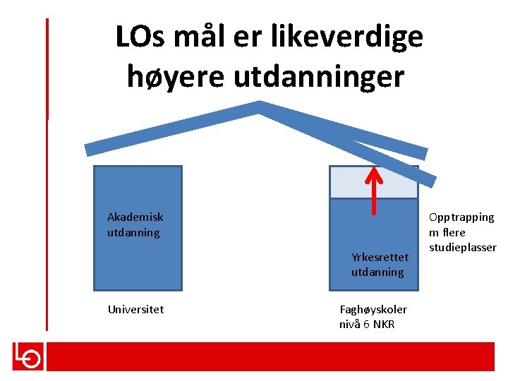 LOs mål er likeverdige høyere utdanninger Akademisk utdanning Yrkesrettet utdanning Universitet Faghøyskoler nivå 6