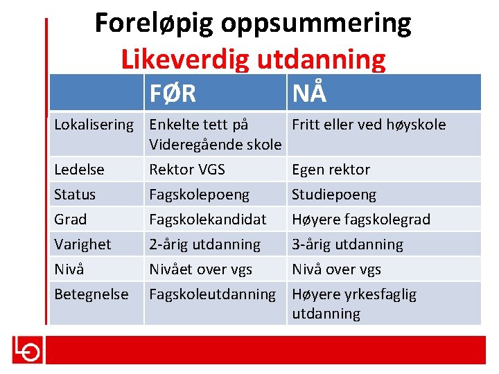 Foreløpig oppsummering Likeverdig utdanning FØR NÅ Lokalisering Enkelte tett på Fritt eller ved høyskole