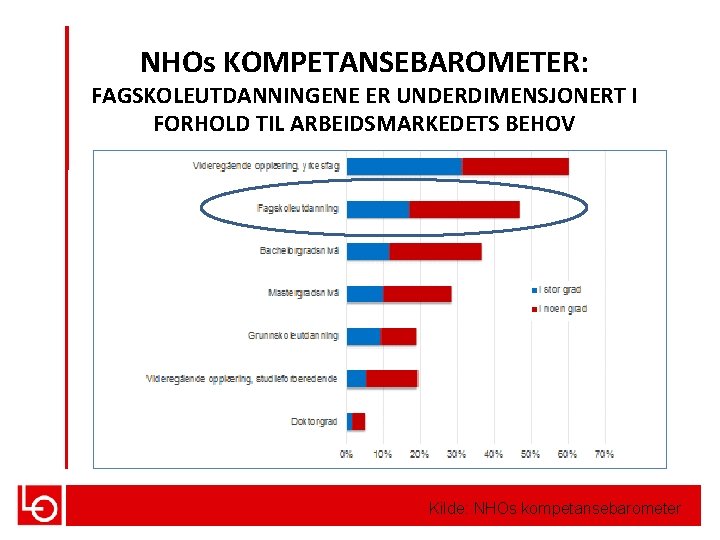 NHOs KOMPETANSEBAROMETER: FAGSKOLEUTDANNINGENE ER UNDERDIMENSJONERT I FORHOLD TIL ARBEIDSMARKEDETS BEHOV Kilde: NHOs kompetansebarometer 