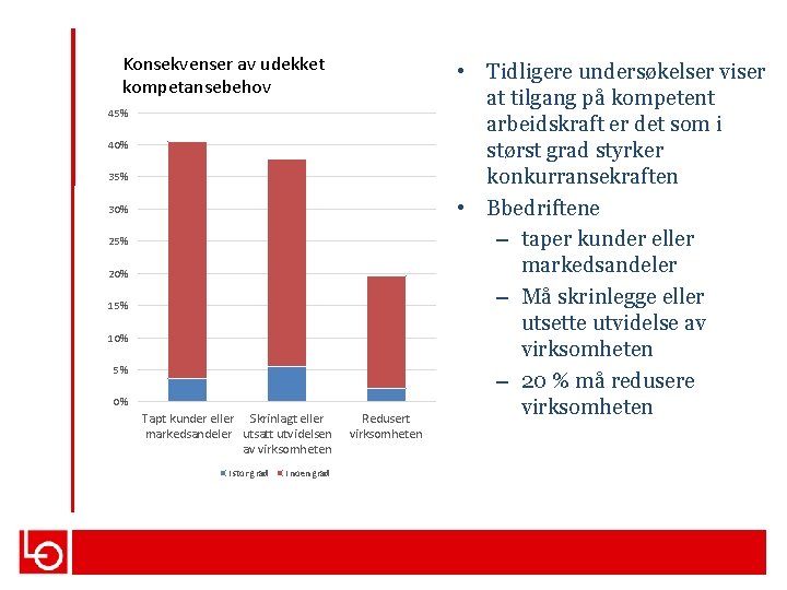 Konsekvenser av udekket kompetansebehov 45% 40% 35% 30% 25% 20% 15% 10% 5% 0%