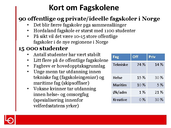 Kort om Fagskolene 90 offentlige og private/ideelle fagskoler i Norge • Det blir færre