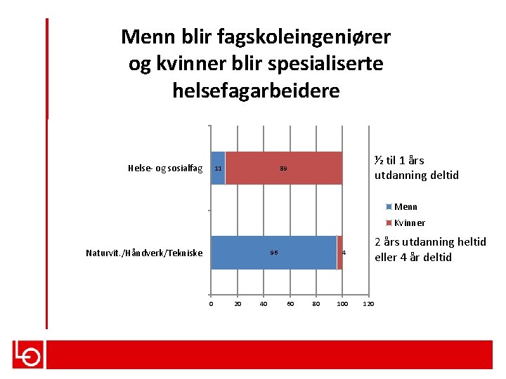 Menn blir fagskoleingeniører og kvinner blir spesialiserte helsefagarbeidere Helse- og sosialfag 11 ½ til