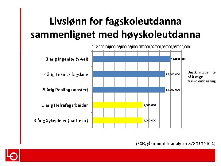 Livslønn for fagskoleutdanna sammenlignet med høyskoleutdanna 0 2, 000 4, 000 6, 000 8,