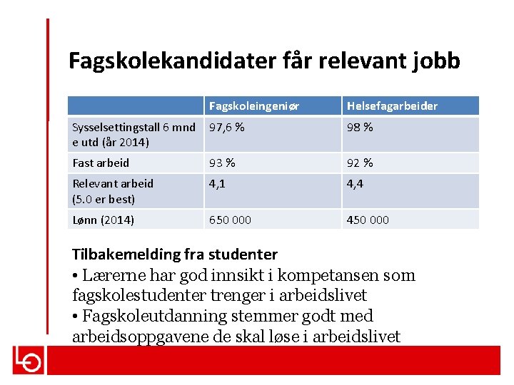 Fagskolekandidater får relevant jobb Fagskoleingeniør Helsefagarbeider Sysselsettingstall 6 mnd 97, 6 % e utd