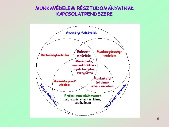 MUNKAVÉDELEM RÉSZTUDOMÁNYAINAK KAPCSOLATRENDSZERE Személyi feltételek Balesetelhárítás Biztonságtechnika Munkaegészségvédelem fe et i ez er v